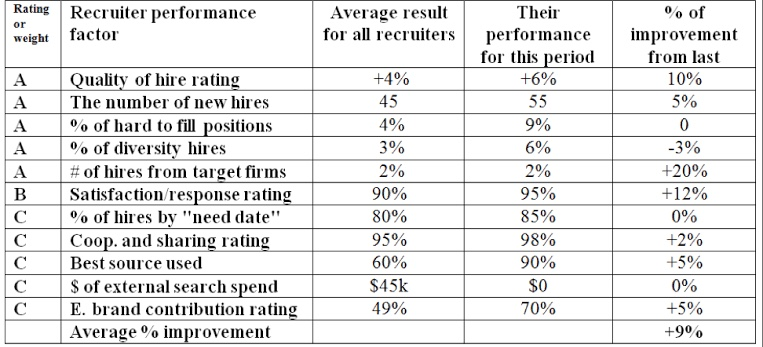 Their Rating Recruiter performance weight factor Average result or for all recruitersperformanceimprovement for this period +6% from last 10% 5% uality of hire rating The number of new hires % of hard to fill positions % of diversity hires # of hires from target firms Satisfaction/response rating % of hires by need date Coop. and sharing rating Best source used $ of external search spend E. brand contribution rating Average % improvement +4% 45 490 3% 2% 90% 80% 9590 60% $45k 49% 9% 6% 2% 95% 85% 9890 90% $0 70% -3% +20% +12% 0% +2% 090 +9%