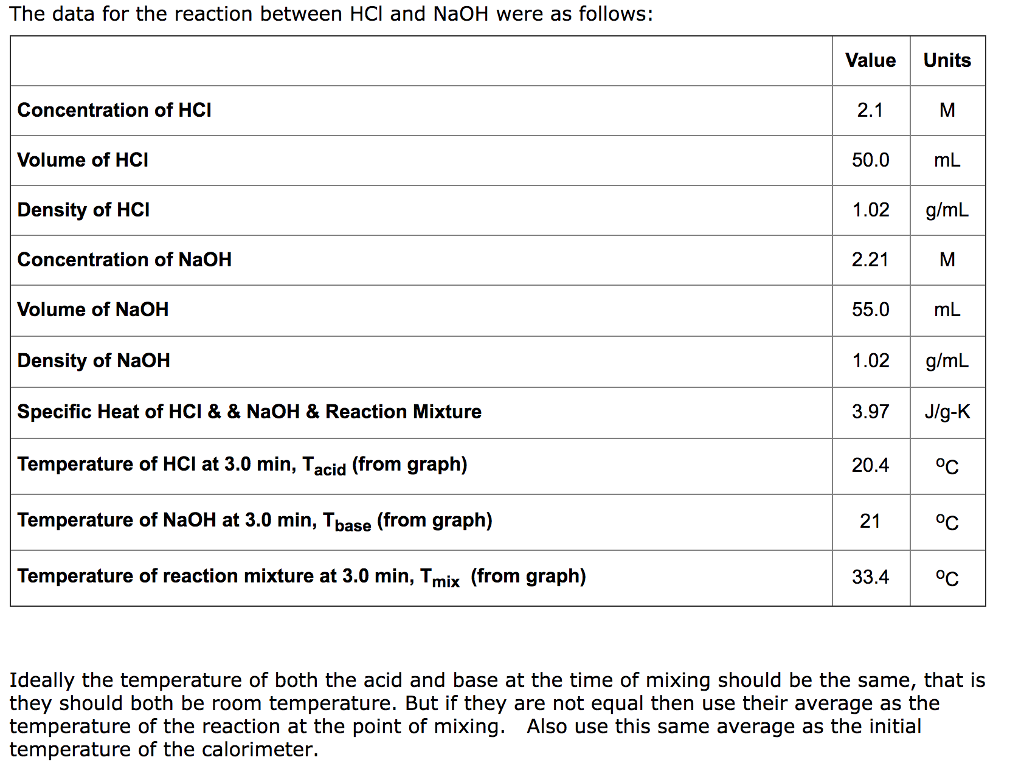 Solved The Data For The Reaction Between Hcl And Naoh Were Chegg Com