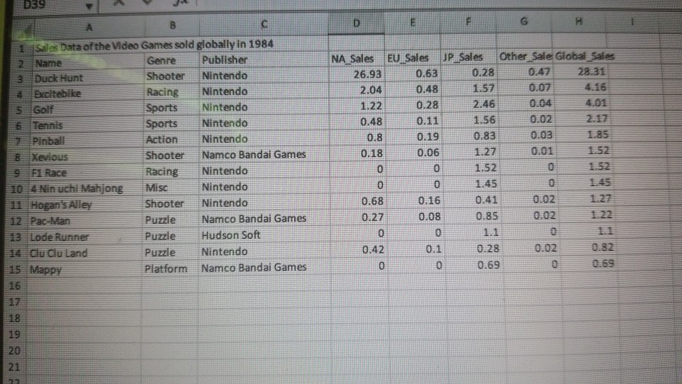 D39 ▼| 1 Sales Data of the Video Games sold globally in 1984 Sales EU Sales JP Sales Other Sale Global Sales 0.28 Genre Publi