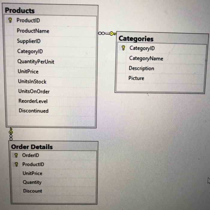 Products 9 ProductiD ProductName SupplierlD CategorylD QuantityPerUnit UnitPrice UnitsinStock UnitsOnOrder ReorderLevel Disco