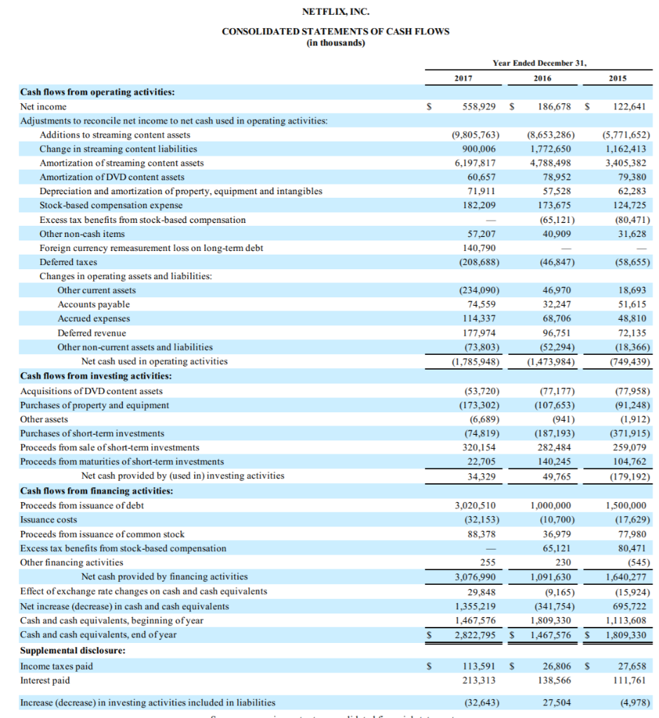 take a look at netflix s financials pictured below chegg com llc balance sheet