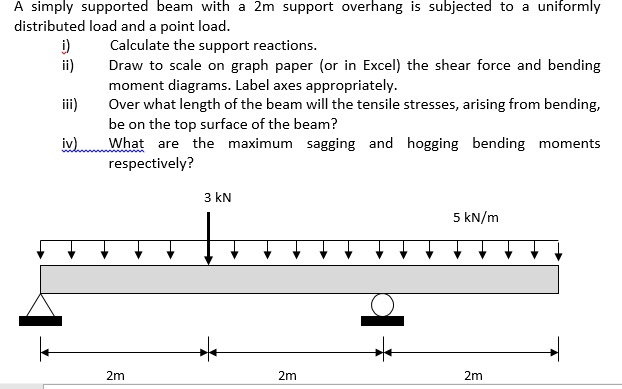 What is a simply supported beam picture