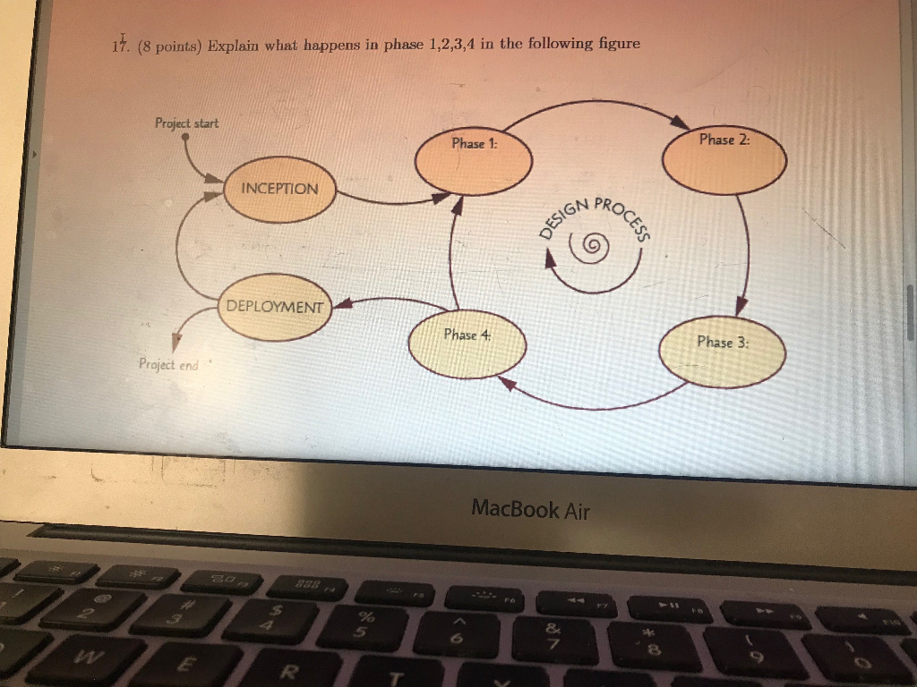 17. (8 points) Explain what happens in phase 1,2,3,4 in the following figure Project start Phase 2: Phase 1: INCEPTION GN PR