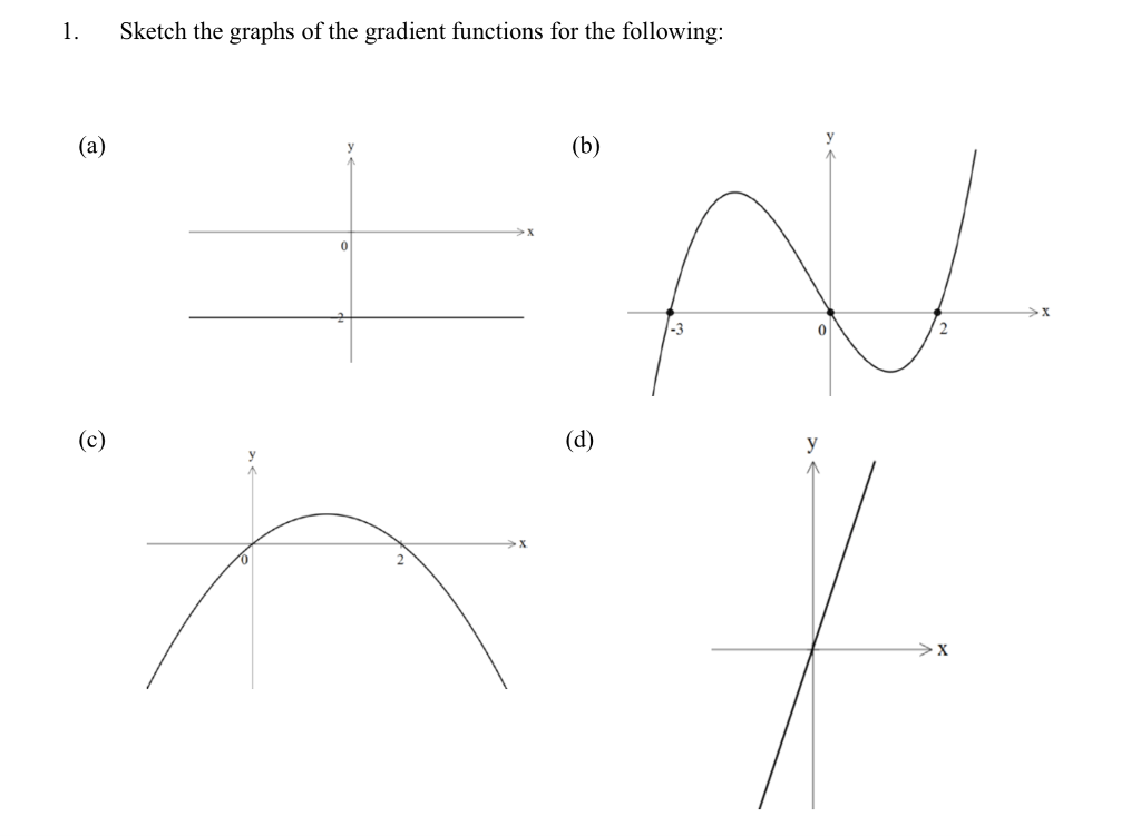 Solved 1 Sketch The Graphs Of The Gradient Functions For