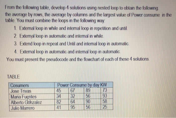 From the following table, develop 4 solutions using nested loop to oblain the following the average by rows, the average by c