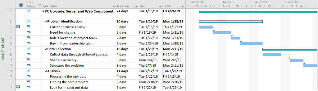 Feb 3, 19 lan 27, 19 lan 20, 19 lan 13, 19 SSMTWTFSSMTWIT FSSMTWTFSSMTWTFS Task Mode T Task Name Finish Fri 4/26/19 Start