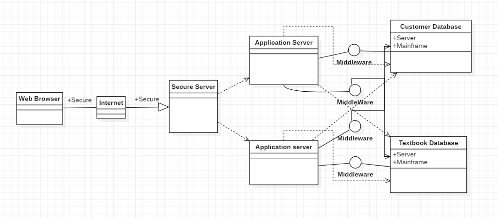 Customer Database +Server +Mainframe Application Server : Middleware.. Secure Server Web Browser Secure Internet nternet ecure MiddleWare iddleware Textbook Database Application server Server +Mainframe Middleware