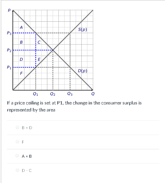 Solved S P D P Q1 92 03 If A Price Ceiling Is Set At P1