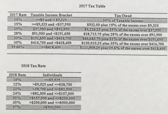 2017 Tax Table 2017 Rate 10% 15% Taxable Income Bracket $0 and s$9325 >-s9325 and <537,950 37.950 and $591,900 91,900 and <$191,6 5191,650 and$$416,700 S41 6,700 and 44 18,400 Tax Owed 10% of Taxable Income $932.50 plus 15% of the excess over $9,325 55,226.25 plus 25% of the excess over S37.950 $18,713.75 plus 28% of the excess over $91,900 28% 50 Mm $46,643.75 plu, 33% of the excess over S191.650 in st 21,505.25 plus 39.6% of the excess over S41 8.4001 35% $120,910.25 plus 35% of the excess over S416.700 M39.60%-i-2-s41 8,400, 2018 Tax Rate 2018 Rate Individuals s $9,525 >$9,525 and 0538,700 12% 22% 24% 32%, 35% >38,700 ande-S82.5 >$82,500 and cS1 57,500 .>$157,500 and <-$200,000 >$200,000 and <-S500.000 1