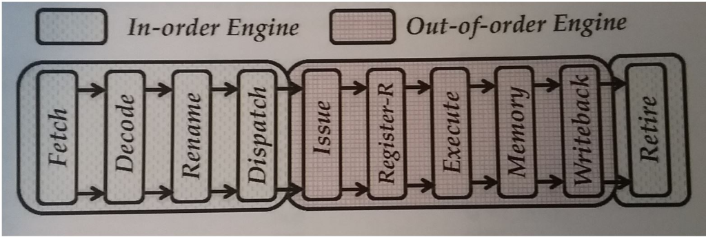 Out-of-order Engine In-order Engine