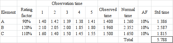 Observation time Observed Normal AF Std time factor Rating 90% 1.40 1.42 1.39 1.38 1.41 1.400 1.260 1000 1.386 120% 2.10 2.05