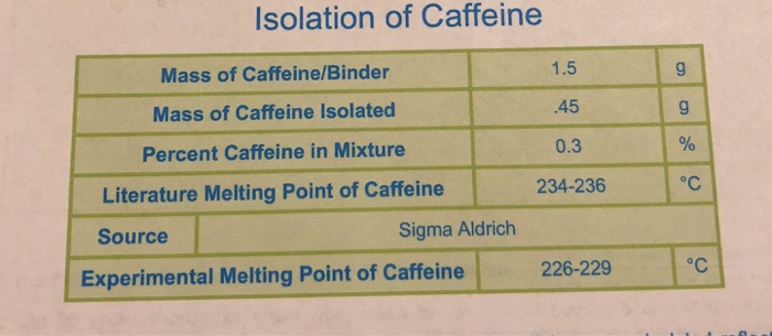 Solved Isolation Of Caffeine Mass Of Caffeine Binder Mass Of Chegg Com