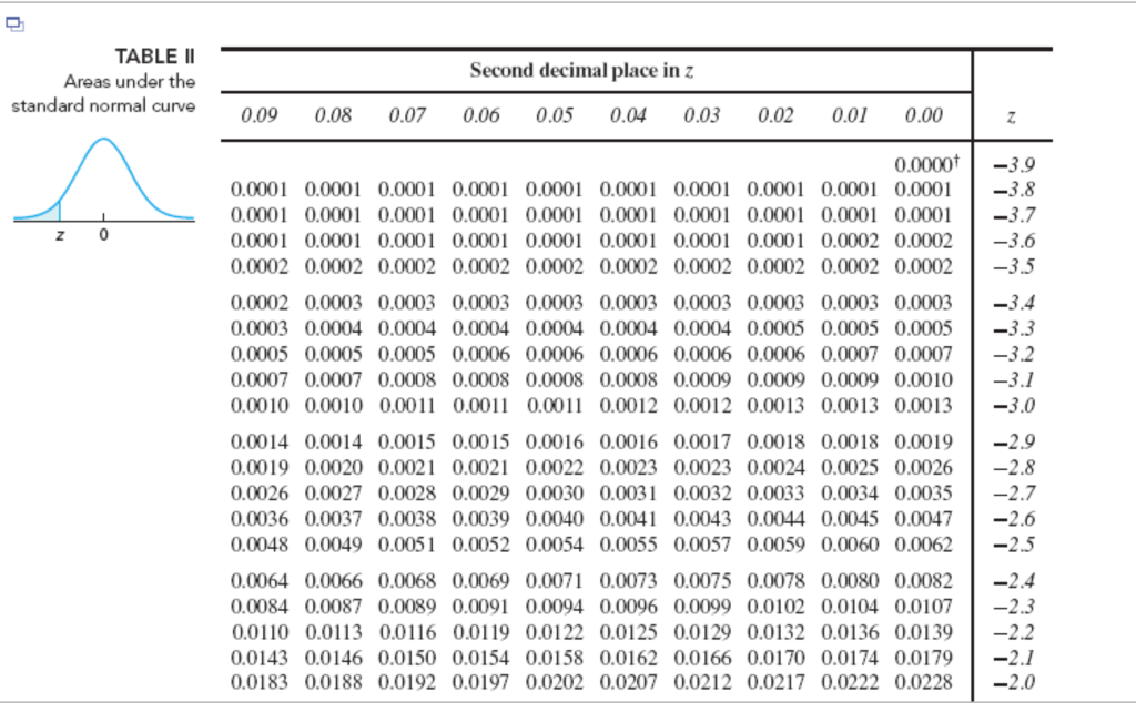 Standard normal distribution Table. Standard normal Table. Z таблицы 1.96. Normal Table z.