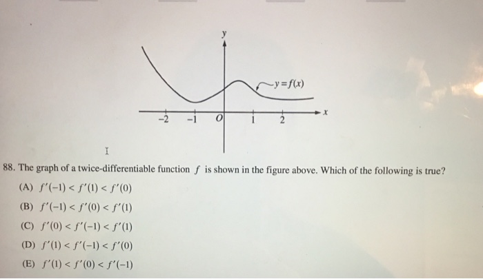 Solved Y F X 2 1 The Graph Of A Twice Differentiable Chegg Com