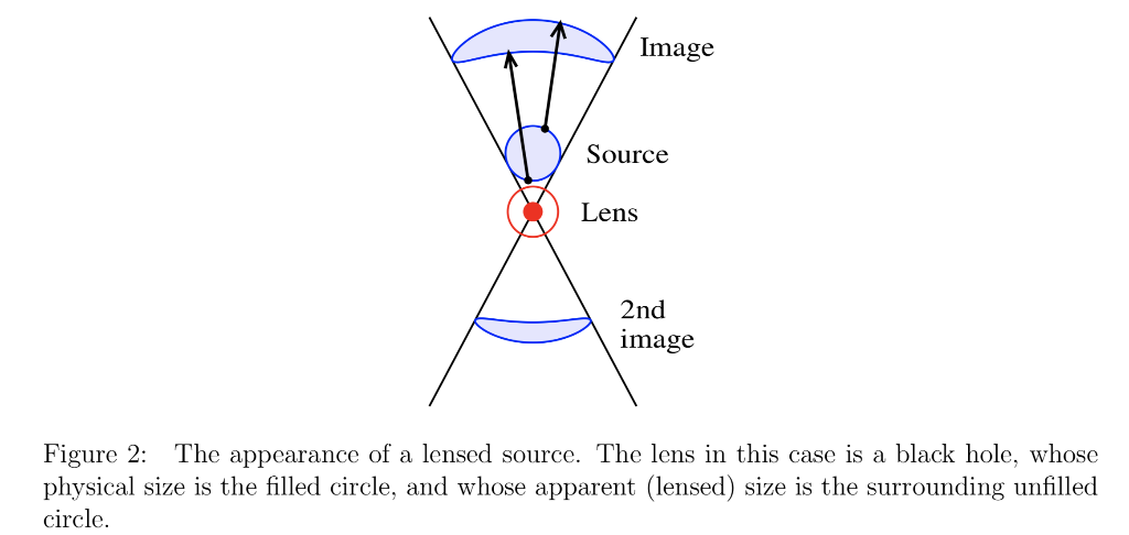 Gravitational Lensing It Is Possible To Show That Chegg Com