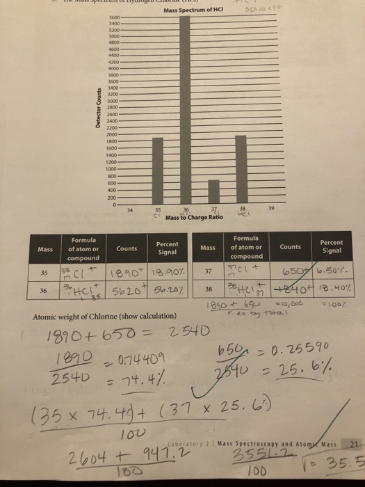 Solved POSTLABORATORY QUESTIONS MASS SPECTROSCOPY AND AT...