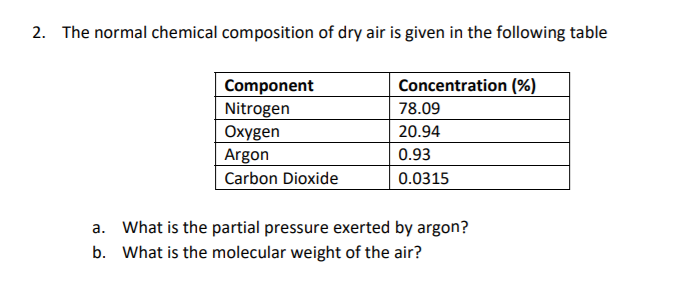 The Chemical Composition of Air