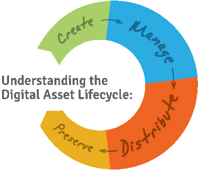 he Understanding the Digital Asset Lifecycle: