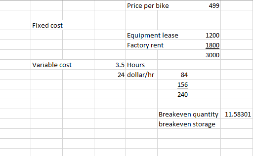 Price per bike 499 Fixed cost Equipment lease Factory rent 1200 13aK) 3000 Variable cost 3.5 Hours 24 dollar/hr 84 156 240 Breakeven quantity breakeven storage 11.58301
