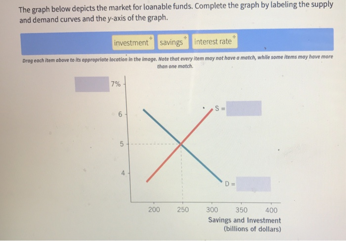 The Graph Below Depicts The Market For Loanable Chegg Com