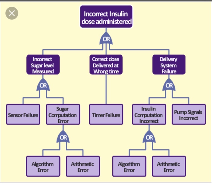 Fault tree analysis. Диаграмма FTA. Дерево FTA. Метод FTA. FTA анализ.