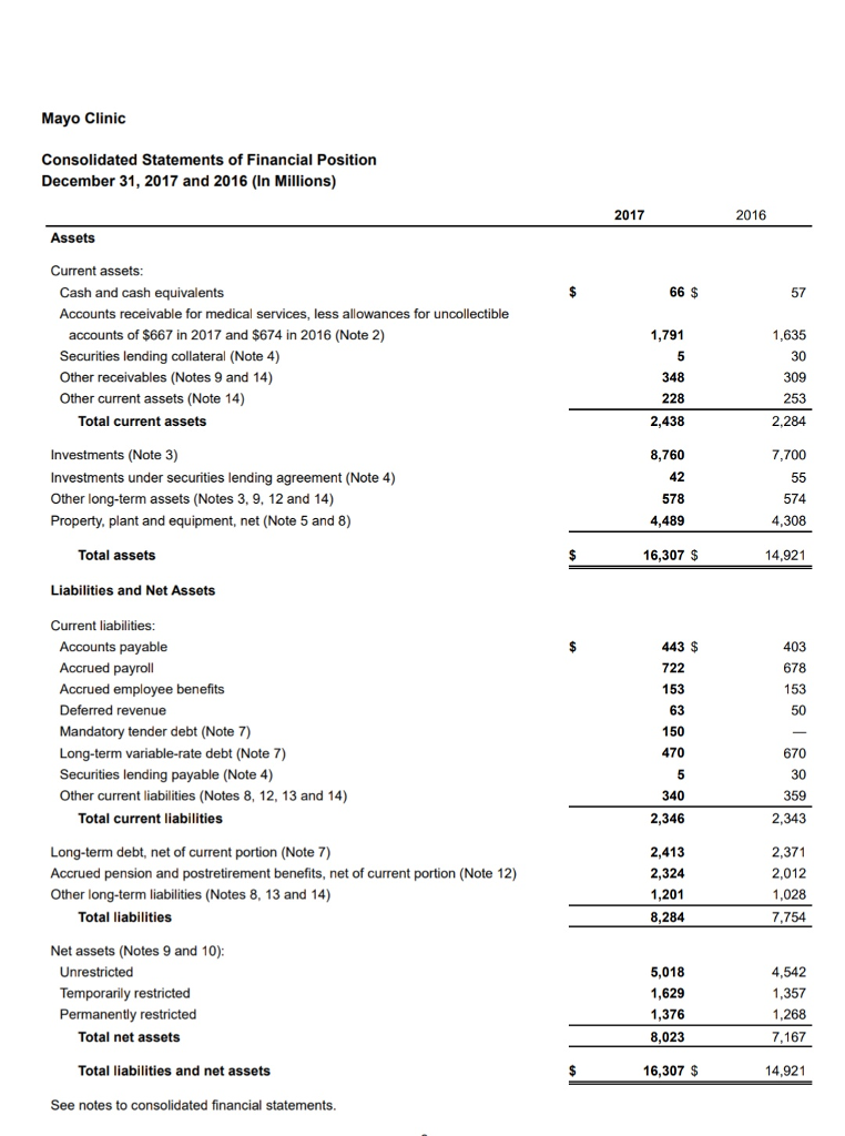 Mayo Clinic Consolidated Statements of Financial Position December 31, 2017 and 2016 (In Millions) 2017 2016 Assets Current a