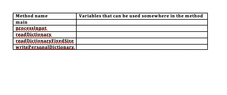 Variables that can be used somewhere in the method Method name main processInput readDictionarx readDictionaryFixedSize