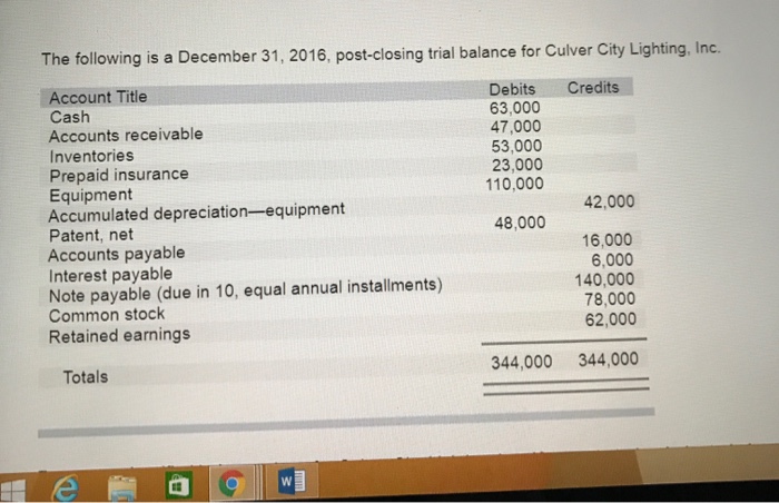 The following is a December 31, 2016, post-closing trial balance for Culver City Lighting, Inc. Account Title Cash Accounts receivable Inventories Prepaid insurance Equipment Accumulated depreciation-equipment Patent, net Accounts payable Interest payable Note payable (due in 10, equal annual installments) Common stock Retained earnings Debits Credits 63,000 47,000 53,000 23,000 110,000 42,000 48,000 16,000 6,000 140,000 78,000 62,000 Totals 344,000 344,000