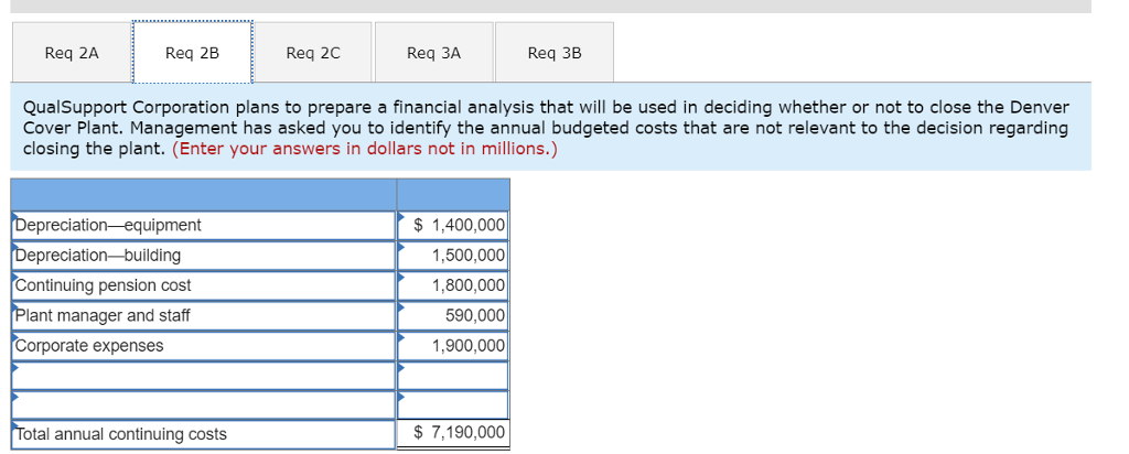 Req 2a req 2b req 2c req 3a req 3b qualsupport corporation plans to prepare a financial analysis that will be used in deciding whether or not to close the denver cover plant. management has asked you to identify the annual budgeted costs that are not relevant to the decision regarding closing the plant. (enter your answers in dollars not in millions.) depreciation-equipment depreciation-building continuing pension cost plant manager and staff corporate expenses 1,400,000 1,500,000 1,800,000 590,000 1,900,000 total annual continuing costs 7,190,000