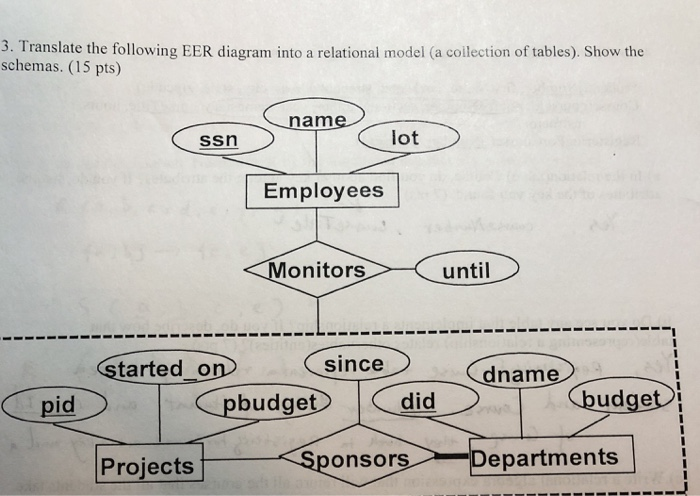 3. Translate the following EER diagram into a relational model (a collection of tables). Show the schemas. (15 pts) name ssn Employees Ionitors>-< until since tarted o n-一( -(aname s pid did < Project ーSponsors Departments]