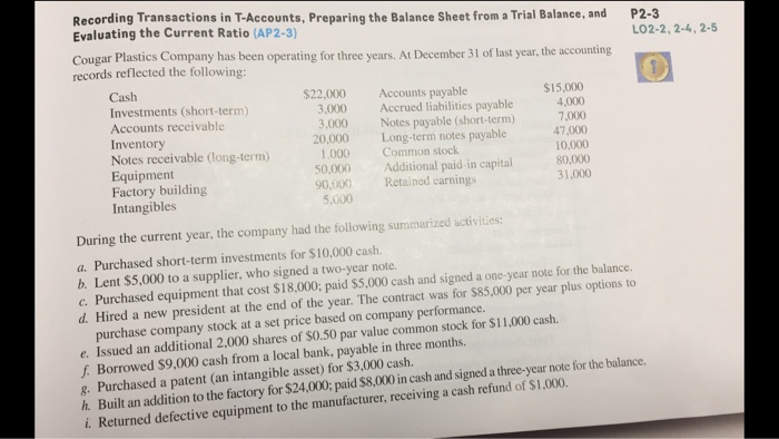 Recording Transactions in T-Accounts, Preparing the Balance Sheet from a Trial Balance, and Evaluating the Current Ratio (AP2-3) Cougar Plastics Company has been operating for three years. At December 31 of last year, the accounting records reflected the following P2-3 LO2-2, 2-4,2-5 0 Cash Investments (short-term) Accounts receivable Inventory Notes receivable (long-term) Equipment Factory building Intangibles $22,000 Accounts payable 3,000 Accrued liabilities payable 3.000 Notes payable (short-term) 20,000 Long-term notes payable 1000 Common stock 0,000Additional paid-in capital 0,000Retained carnings 5,000 $15,000 4,000 7,000 47,000 0,000 80,000 31,000 During the current year, the company had the following summarized activities: a. Purchased short-term investments for $10,000 cash. b. Lent $5,000 to a supplier, who signed a two-year note c. Purchased equipment that cost $18,000; paid $5,000 cash and signed a one-year note for the balance d. Hired a new president at the end of the year. The contract was for $85,000 purchase company stock at a set price based on company performance. e. Issued an additional 2,000 shares of $0.50 par value common stock for $11,000 cash. f. Borrowed $9,000 cash from a local bank, payable in three months. &. Purchased a patent (an intangible asset) for $3,000 cash. h. Built an addition to the factory for $24,000; paid $8,000 in cash and signed a three-year note for the balance. i. Returned defective equipment to the manufacturer, receiving a cash refund of $1,000.