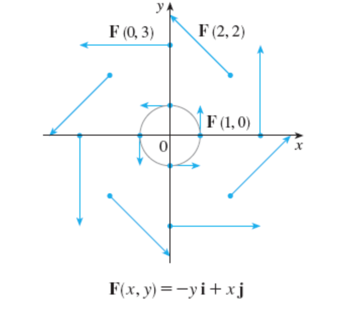 Solved Sketch The Vector Field F By Drawing A Diagram Lik Chegg Com Sketch the vector field f by drawing a diagram like figure 5 or figure 9. chegg