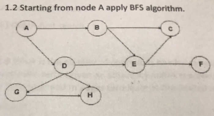 1.2 Starting from node A apply BFS algorithm. 같 :@