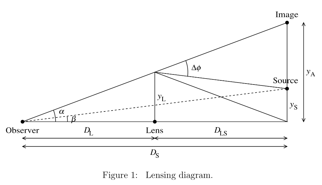 Gravitational Lensing It Is Possible To Show That Chegg Com