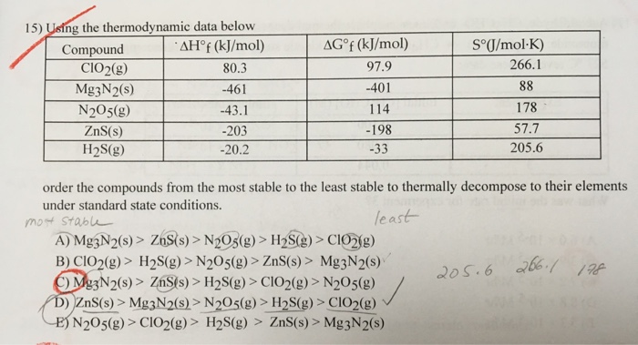 15) Using the thermodynamic data below AG。f (kJ/mol) | Sod/mol-K) 266.1 Compound AH f (kJ/mol) | CIo2(g) Mg3N2(s) N205(g) ZnS(s) H2S(g) 80.3 -461 43.1 -203 -20.2 97.9 -401 114 -198 -33 178 57.7 205.6 order the compounds from the most stable to the least stable to thermally decompose to their elements under standard state conditions. Stab least B) CIo2(g) > H2S(g) > N20s(g) > ZnS(s) > Mg3N2(s) Me3N2(s)> ZnSis) > H2S(g)>CIo2)> N205(g) /22 N205(g)> CIo2(g) > H2S(g) > Zn(s)Mg3N2(s)