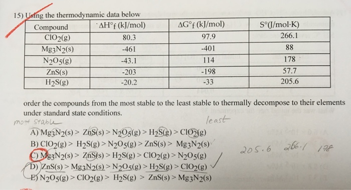 Question & Answer: Using the thermodynamic data below order the compounds from the most stable to the least..... 1 15) Using the thermodynamic data below AG。f (kJ/mol) | Sod/mol-K) 266.1 Compound AH f (kJ/mol) | CIo2(g) Mg3N2(s) N205(g) ZnS(s) H2S(g) 80.3 -461 43.1 -203 -20.2 97.9 -401 114 -198 -33 178 57.7 205.6 order the compounds from the most stable to the least stable to thermally decompose to their elements under standard state conditions. Stab least B) CIo2(g) > H2S(g) > N20s(g) > ZnS(s) > Mg3N2(s) Me3N2(s)> ZnSis) > H2S(g)>CIo2)> N205(g) /22 N205(g)> CIo2(g) > H2S(g) > Zn(s)Mg3N2(s)