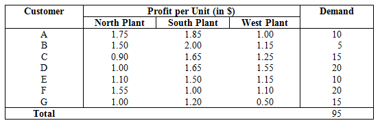 Customer Profit per Unit (in S South Plant 1.85 2.00 1.65 1.65 1.50 1.00 1.20 Demand North Plant 1.75 1.50 0.90 1.00 1.10 1.55 1.00 West Plant 1.00 1.15 1.25 1.55 1.15 1.10 0.50 10 15 20 10 20 15 95 Total