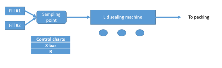 Fill #1 Sampling point Lid sealing machine To packing Fill #2 Control charts X-bar