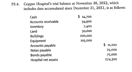 P3.4. copper hospitals trial balance at november 30, 20x2, which includes data accumulated since december 31,20x1, is as follows cash accounts receivable inventory land buildings equipment accounts payable notes payable bonds payable hospital net assets $14,700 34,900 7,400 30,000 200,000o 105,000 $11,200 25,000 75,000 274,300