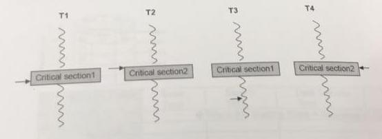 T4 T3 T2 T1 Critical section2 Critical sectiont Critical section2 Cirtical sectionic ecton reca sectontine eon