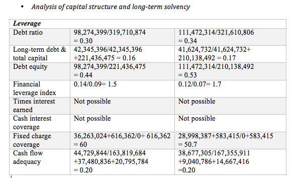 Analysis Of Capital Structure And Long Term Solvency Chegg Com