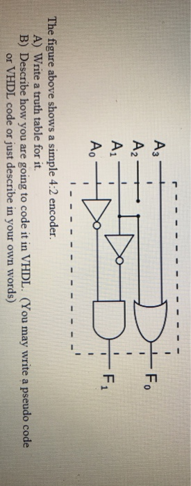 0 The figure above shows a simple 4:2 encoder. A) Write a truth table for it. B) Describe how you are going to code it in VHDL. (You may write a pseudo code or VHDL code or just describe in your own words)