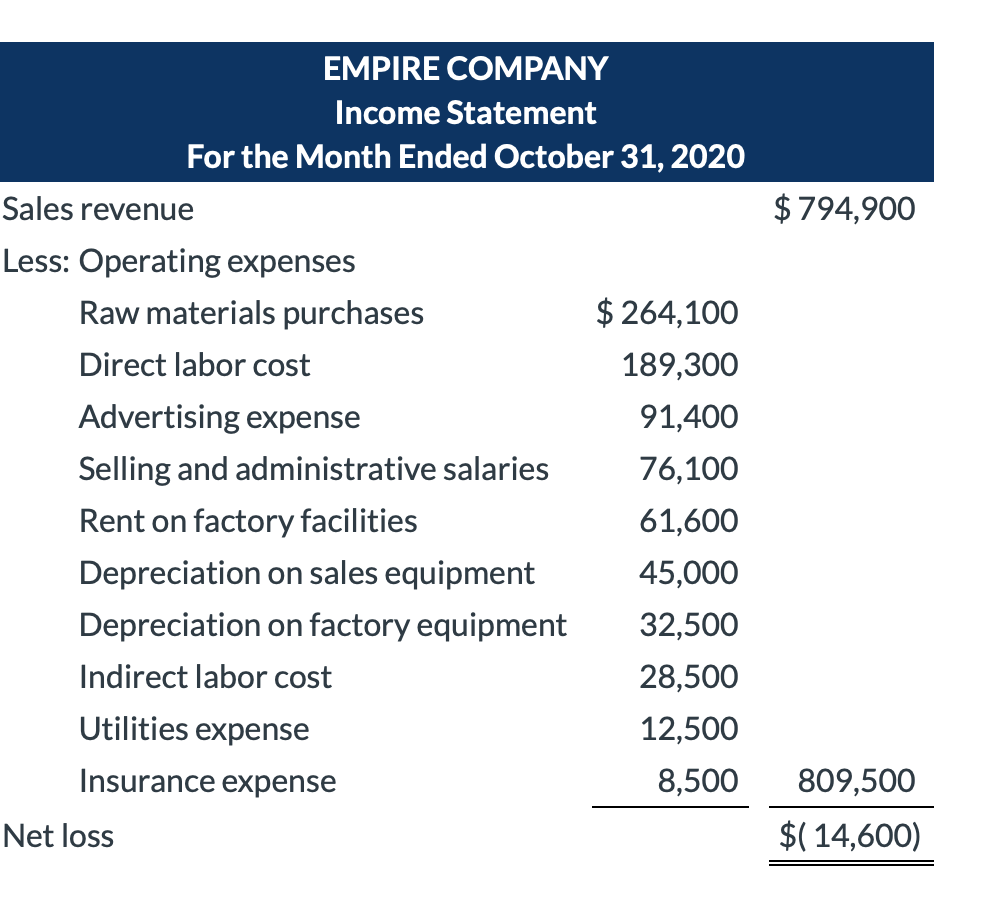 Solved Empire Company Is A Manufacturer Of Smart Phones Its Chegg Com
