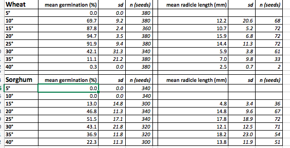 Wheat sd n (seeds) ra sd n (seeds) mean germination (%) 0.0 69.7 87.8 94.7 91.9 42.1 11.1 0.3 mean radicle length (mm) 0.0 9.2 380 380 360 380 380 340 380 380 10* 15 20 25 3.5 9.4 31.3 21.2 0.0 12.2 10.7 15.9 14.4 5.9 7.0 2.5 20.6 5.2 6.8 11.3 3.8 9.8 0.7 72 72 72 61 35 Sorghum I sd n (seeds) ra sd n (seeds) mean germination (%) 0.0 0.0 13.0 46.8 51.5 43.1 36.9 22.3 mean radicle length (mm) 0.0 0.0 14.8 11.3 17.1 21.8 11.8 11.3 340 10* 15 20 25 4.8 14.8 17.8 12.1 18.2 13.8 36 67 72 71 300 340 320 320 300 3.4 9.6 18.9 12.5 23.0 11.9 35 51