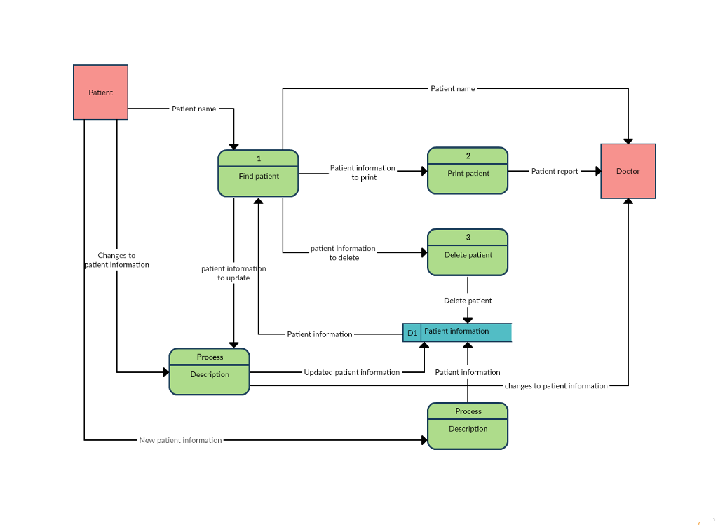 Solved Need To Create A Data Flow Diagram Using The Chegg Com