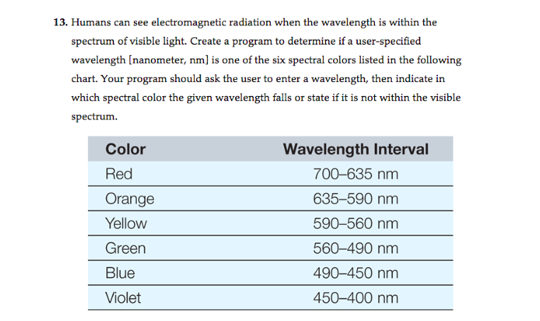 Electromagnetic Spectrum Wavelength Chart