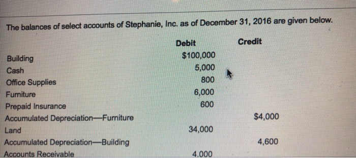 Solved The Balances Of Select Accounts Of Stephanie Inc Chegg Com