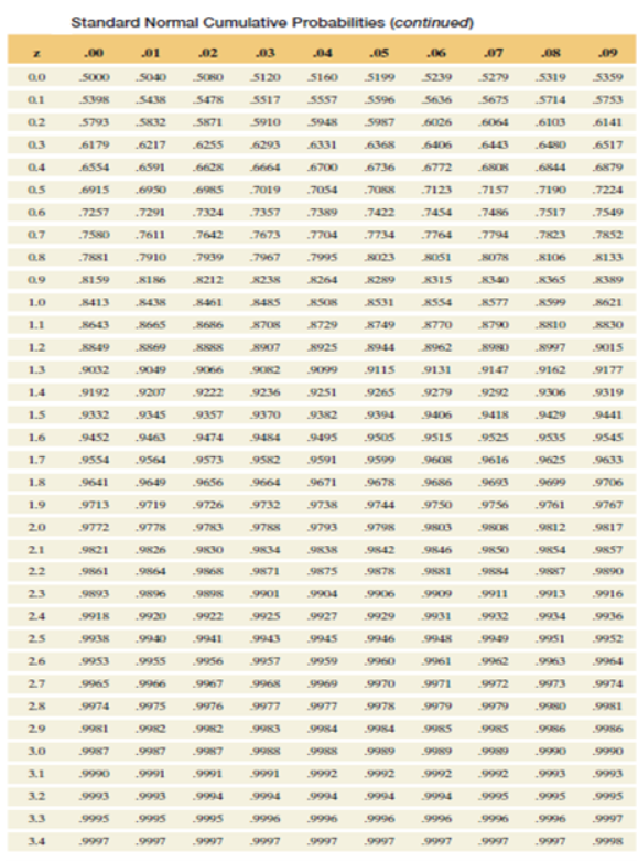 Solved Find The Z Score Such That The Interval Within Z S
