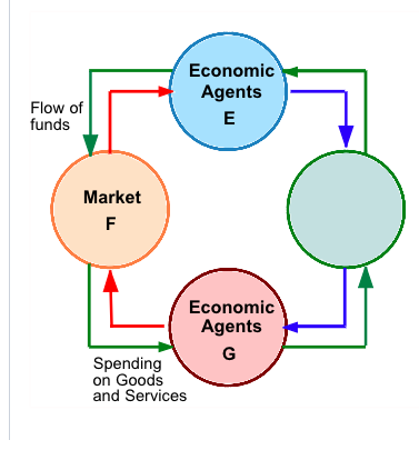Circular Flow Chart Economics
