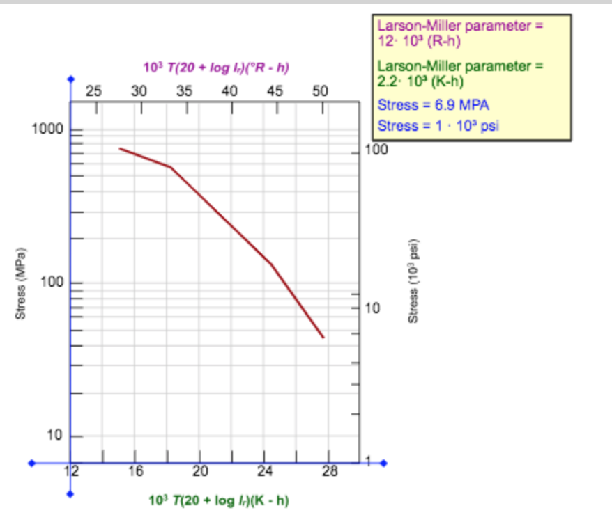 Таблица миллера. Параметр Ларсона-Миллера. Диаграмма Ларсона Миллера. Log20 20. Curve parameter.